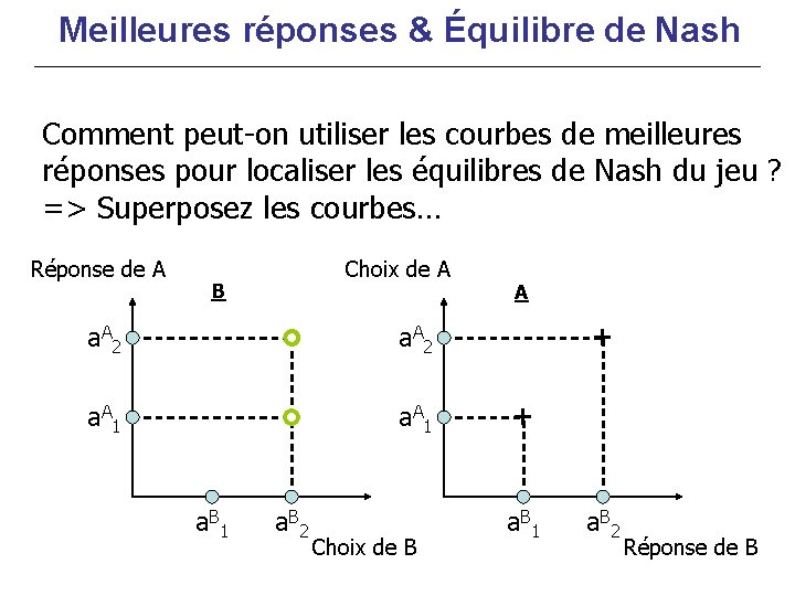 Meilleures réponses & Équilibre de Nash Comment peut-on utiliser les courbes de meilleures réponses