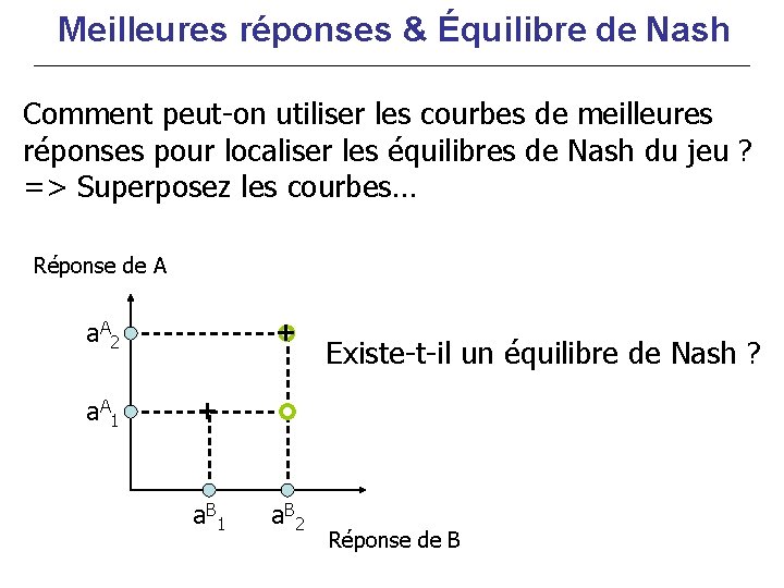 Meilleures réponses & Équilibre de Nash Comment peut-on utiliser les courbes de meilleures réponses