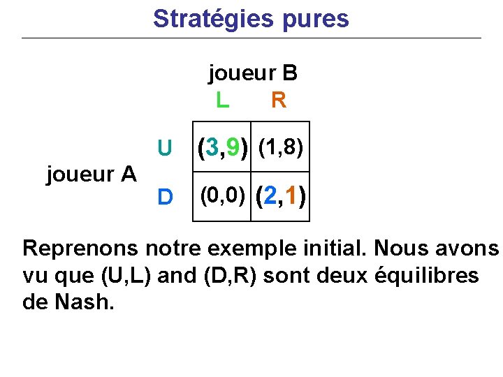 Stratégies pures joueur B L R joueur A U (3, 9) (1, 8) D