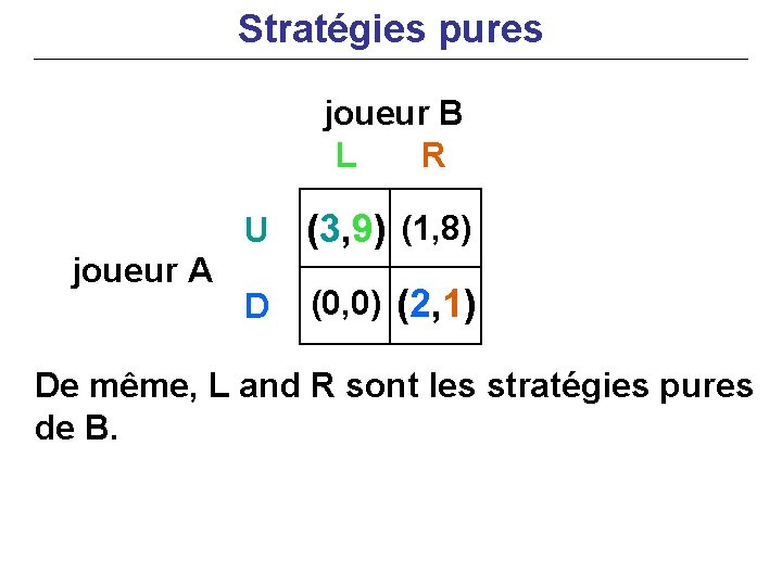 Stratégies pures joueur B L R joueur A U (3, 9) (1, 8) D