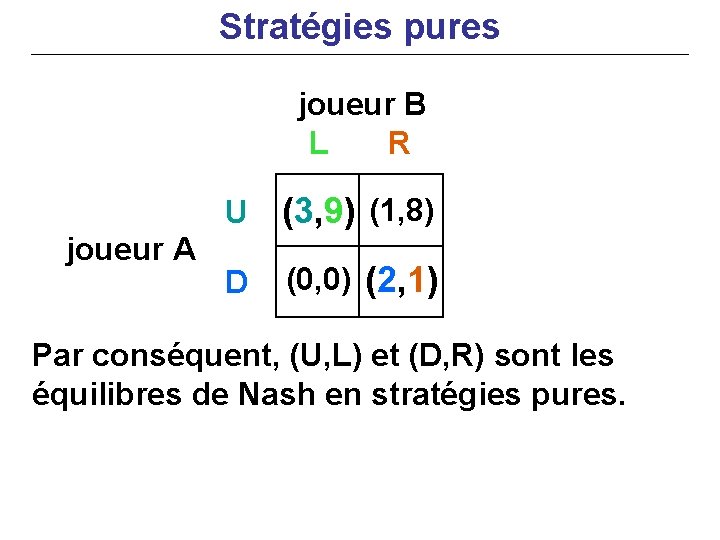 Stratégies pures joueur B L R joueur A U (3, 9) (1, 8) D