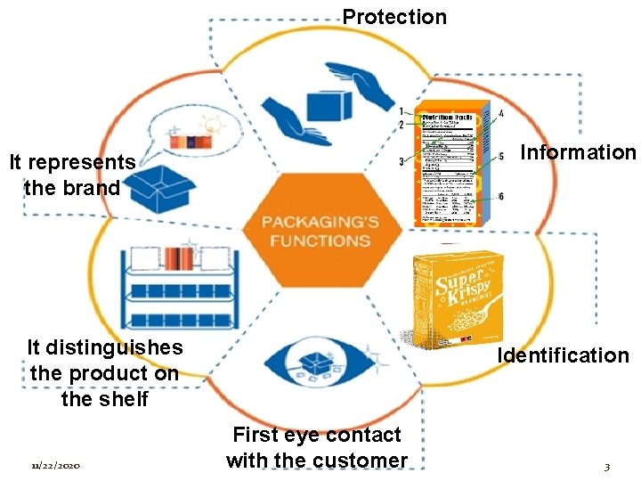 Protection Information It represents the brand It distinguishes the product on the shelf 11/22/2020