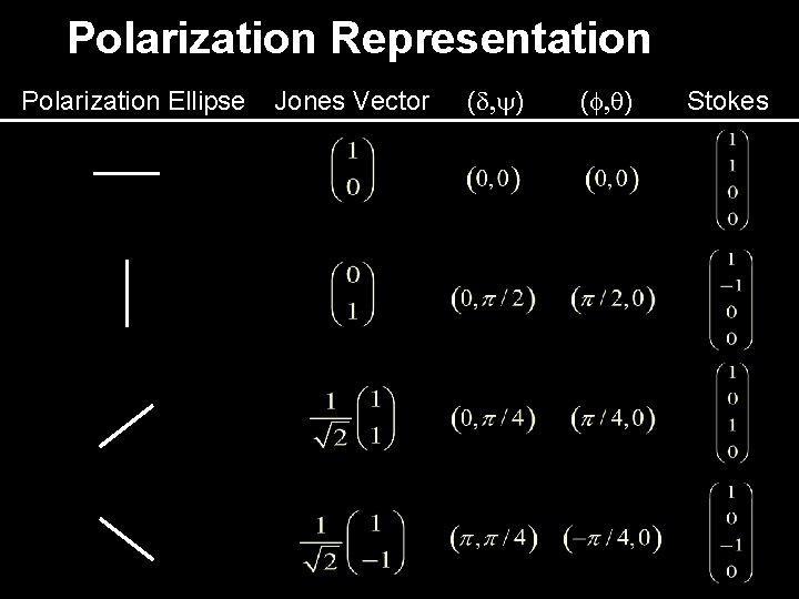 Polarization Representation Polarization Ellipse Jones Vector (d, y) (f, ) Stokes 