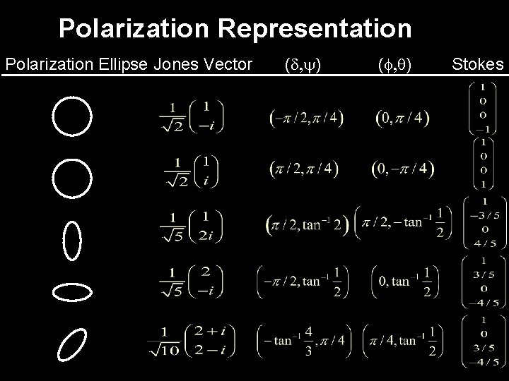 Polarization Representation Polarization Ellipse Jones Vector (d, y) (f, ) Stokes 