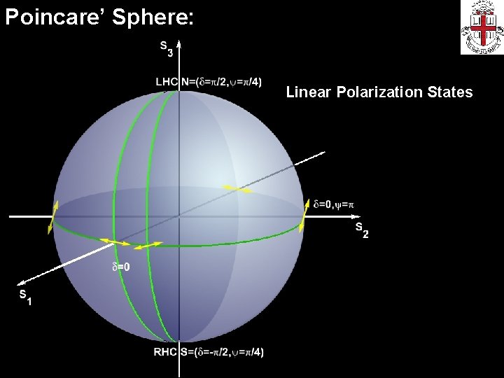 Poincare’ Sphere: Linear Polarization States 
