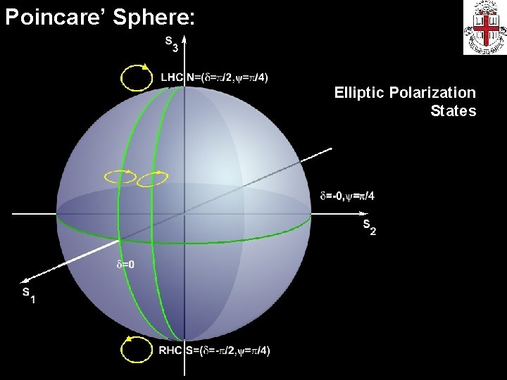 Poincare’ Sphere: Elliptic Polarization States 