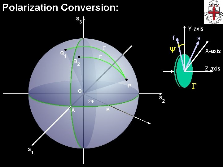Polarization Conversion: Y-axis f s y X-axis Z-axis 
