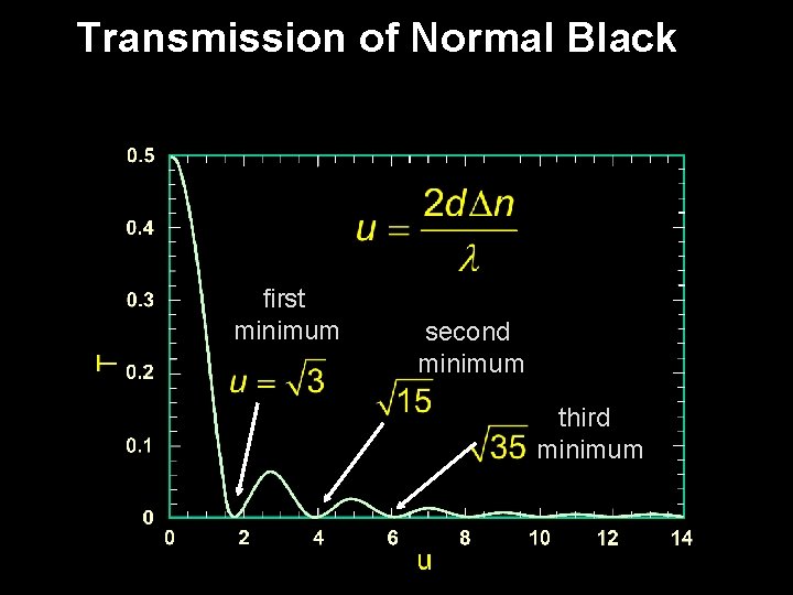 Transmission of Normal Black first minimum second minimum third minimum 