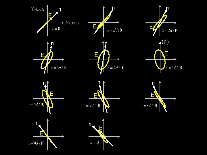 Y-axis E n n X-axis E E n n E E n E (n)