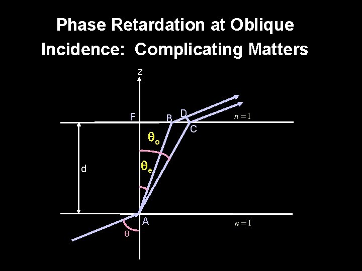 Phase Retardation at Oblique Incidence: Complicating Matters z B D F qo qe d