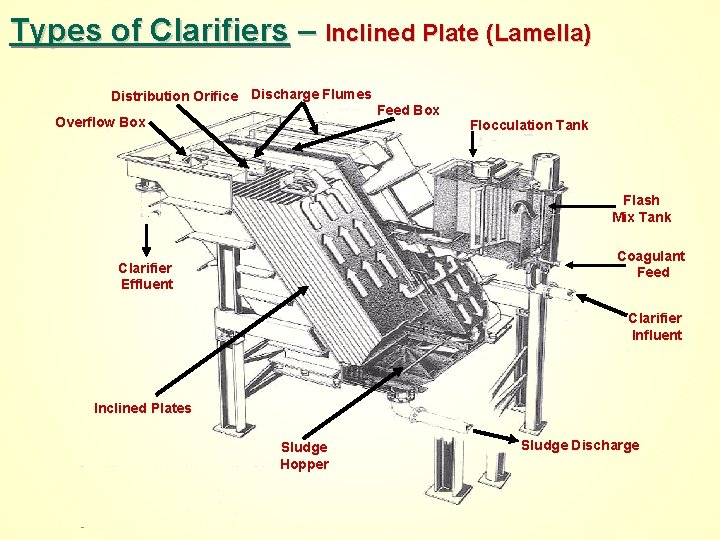 Types of Clarifiers – Inclined Plate (Lamella) Distribution Orifice Discharge Flumes Overflow Box Feed