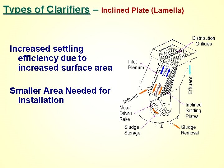 Types of Clarifiers – Inclined Plate (Lamella) Increased settling efficiency due to increased surface