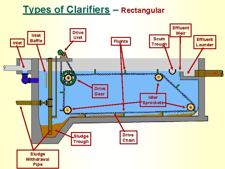 Types of Clarifiers – Rectangular Inlet Baffle Effluent Weir Drive Unit Flights Drive Gear