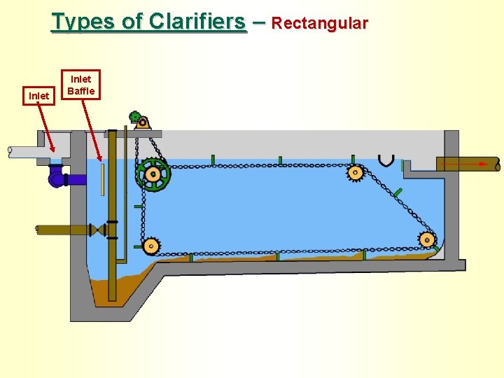 Types of Clarifiers – Rectangular Inlet Baffle 