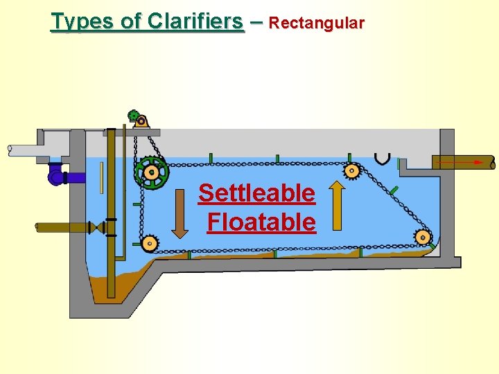 Types of Clarifiers – Rectangular Settleable Floatable 