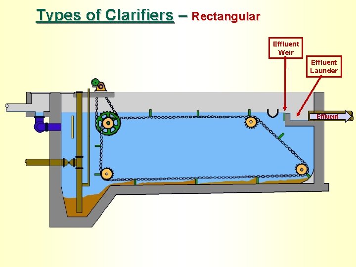 Types of Clarifiers – Rectangular Effluent Weir Effluent Launder Effluent 