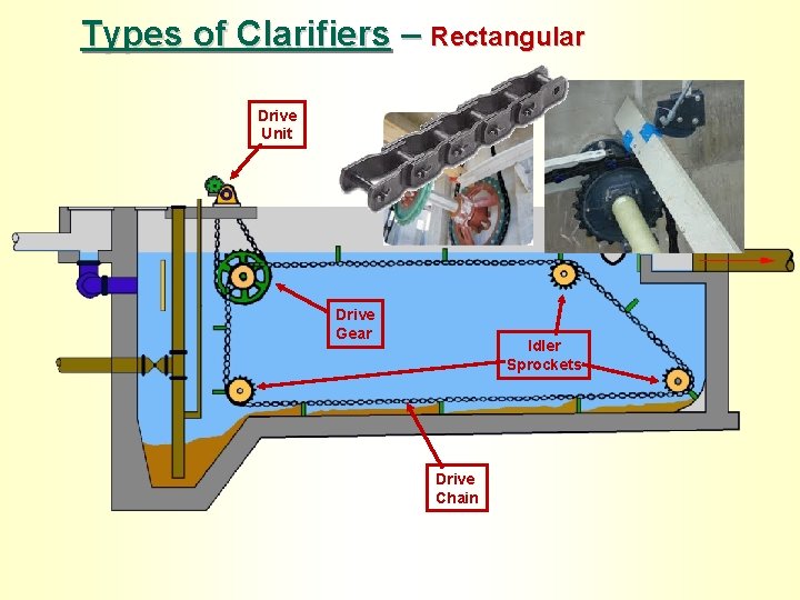 Types of Clarifiers – Rectangular Drive Unit Drive Gear Idler Sprockets Drive Chain 