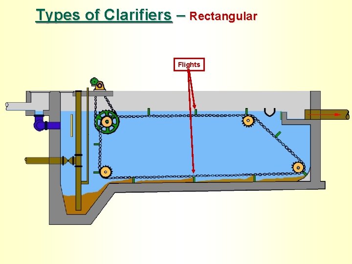 Types of Clarifiers – Rectangular Flights 