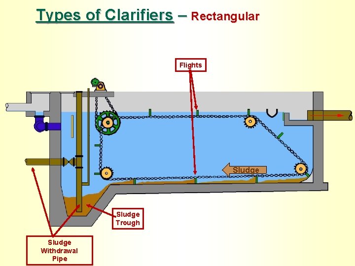 Types of Clarifiers – Rectangular Flights Sludge Trough Sludge Withdrawal Pipe 