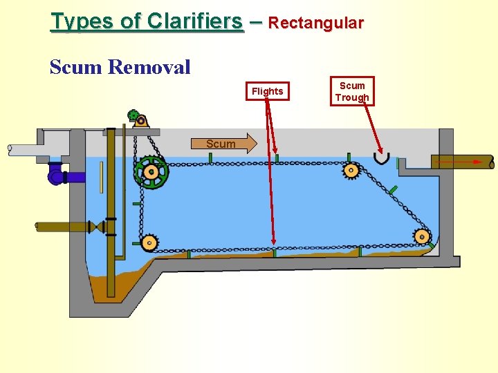 Types of Clarifiers – Rectangular Scum Removal Flights Scum Trough 