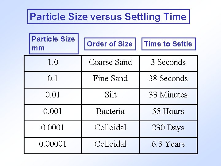 Particle Size versus Settling Time Particle Size mm Order of Size Time to Settle