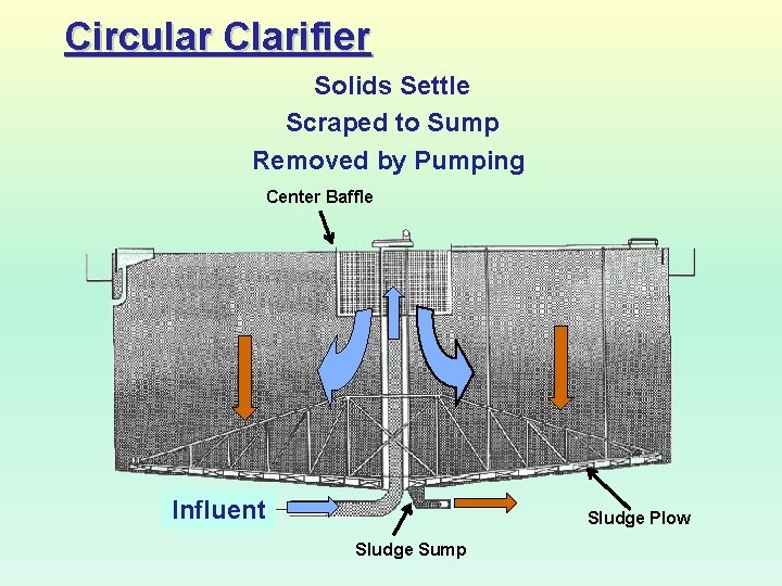 Circular Clarifier Solids Settle Scraped to Sump Removed by Pumping Center Baffle Influent Sludge