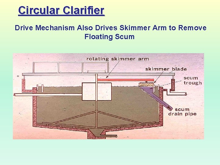 Circular Clarifier Drive Mechanism Also Drives Skimmer Arm to Remove Floating Scum 