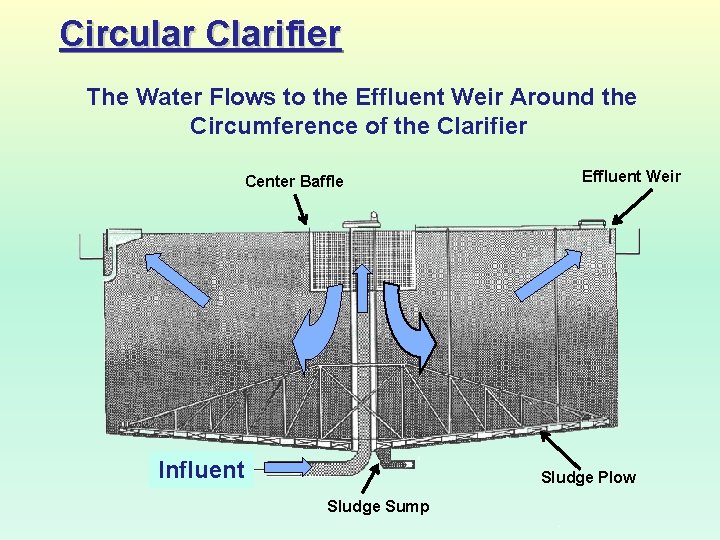 Circular Clarifier The Water Flows to the Effluent Weir Around the Circumference of the
