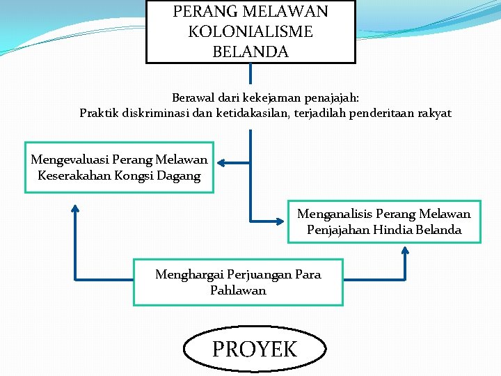 PERANG MELAWAN KOLONIALISME BELANDA Berawal dari kekejaman penajajah: Praktik diskriminasi dan ketidakasilan, terjadilah penderitaan