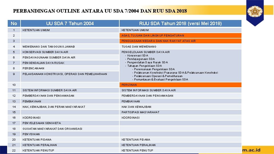 PERBANDINGAN OUTLINE ANTARA UU SDA 7/2004 DAN RUU SDA 2018 No 1 UU SDA