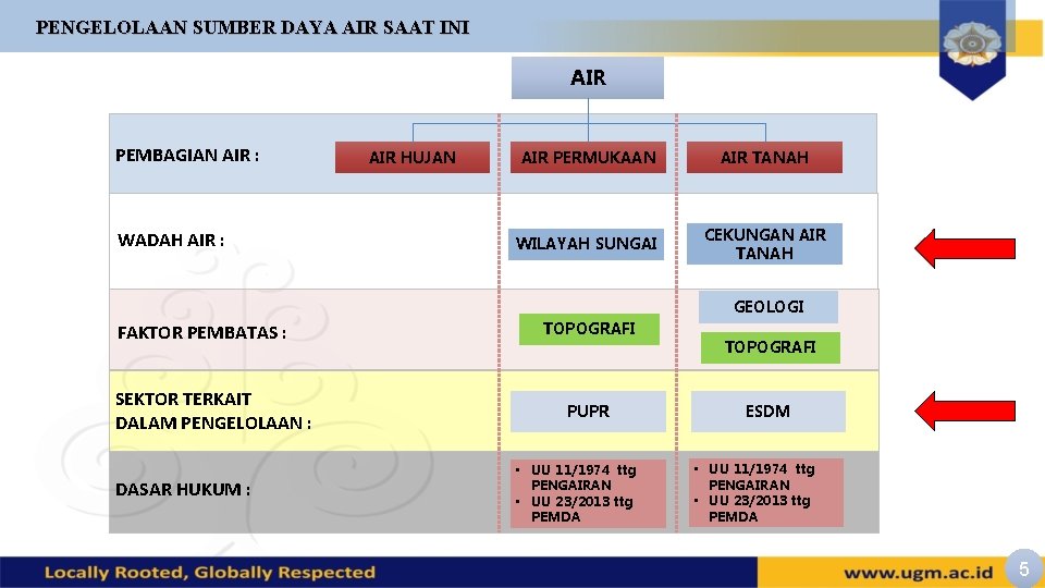 PENGELOLAAN SUMBER DAYA AIR SAAT INI AIR PEMBAGIAN AIR : WADAH AIR : AIR