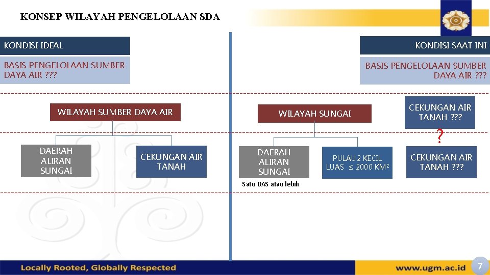 KONSEP WILAYAH PENGELOLAAN SDA KONDISI SAAT INI KONDISI IDEAL BASIS PENGELOLAAN SUMBER DAYA AIR