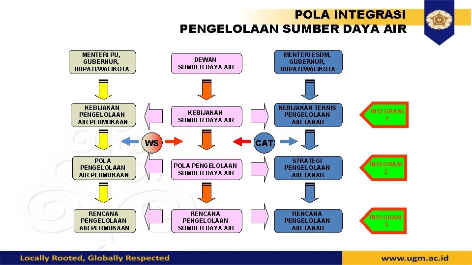 POLA INTEGRASI PENGELOLAAN SUMBER DAYA AIR MENTERI PU, GUBERNUR, BUPATI/WALIKOTA DEWAN SUMBER DAYA AIR