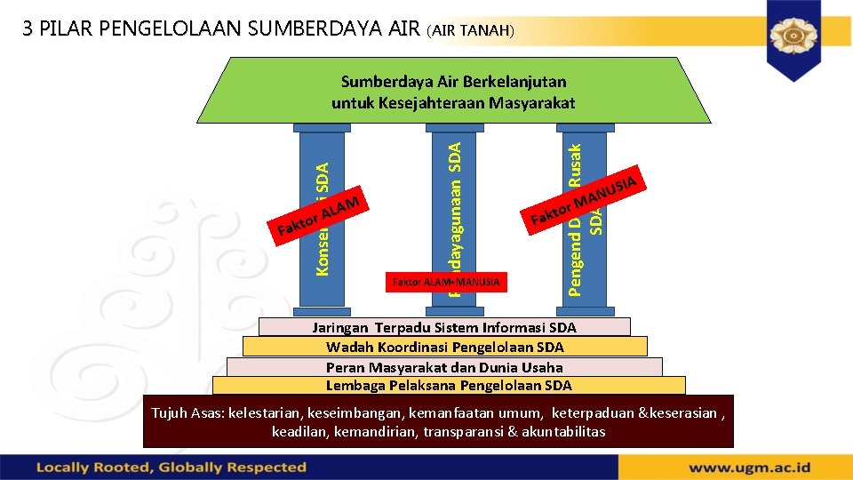 3 PILAR PENGELOLAAN SUMBERDAYA AIR (AIR TANAH) Faktor ALAM+MANUSIA Pengend Daya Rusak SDA LAM