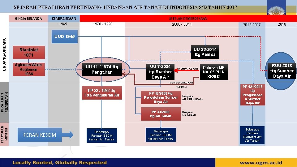 SEJARAH PERATURAN PERUNDANG-UNDANGAN AIR TANAH DI INDONESIA S/D TAHUN 2017 HINDIA BELANDA KEMERDEKAAN UNDANG-UNDANG