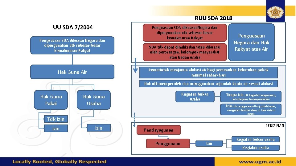 RUU SDA 2018 UU SDA 7/2004 Penguasaan SDA dikuasai Negara dan dipergunakan utk sebesar-besar