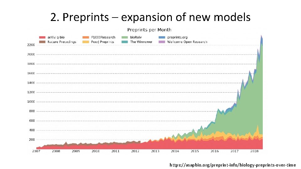 2. Preprints – expansion of new models https: //asapbio. org/preprint-info/biology-preprints-over-time 