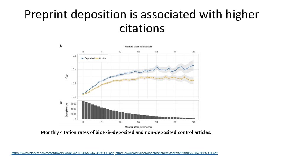 Preprint deposition is associated with higher citations Monthly citation rates of bio. Rxiv-deposited and