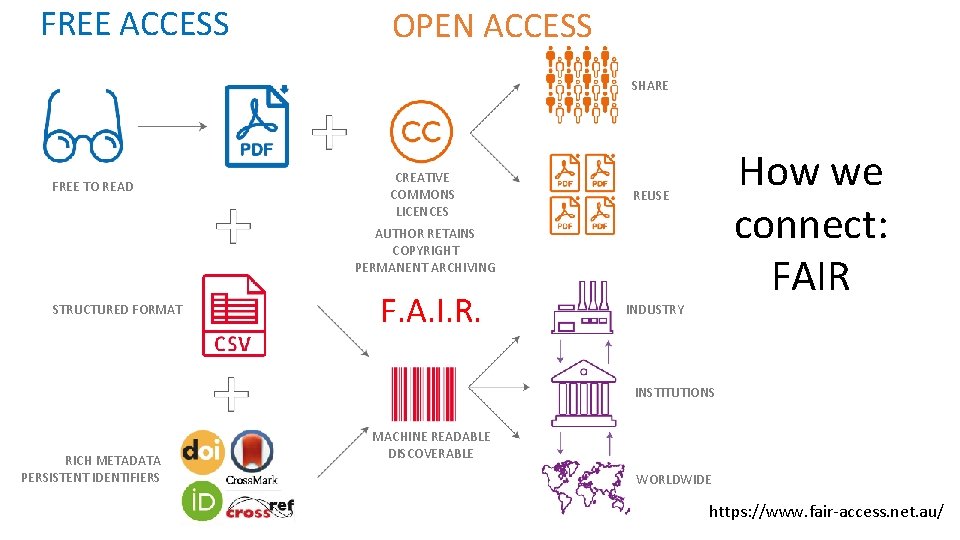 FREE ACCESS OPEN ACCESS SHARE FREE TO READ CREATIVE COMMONS LICENCES How we connect: