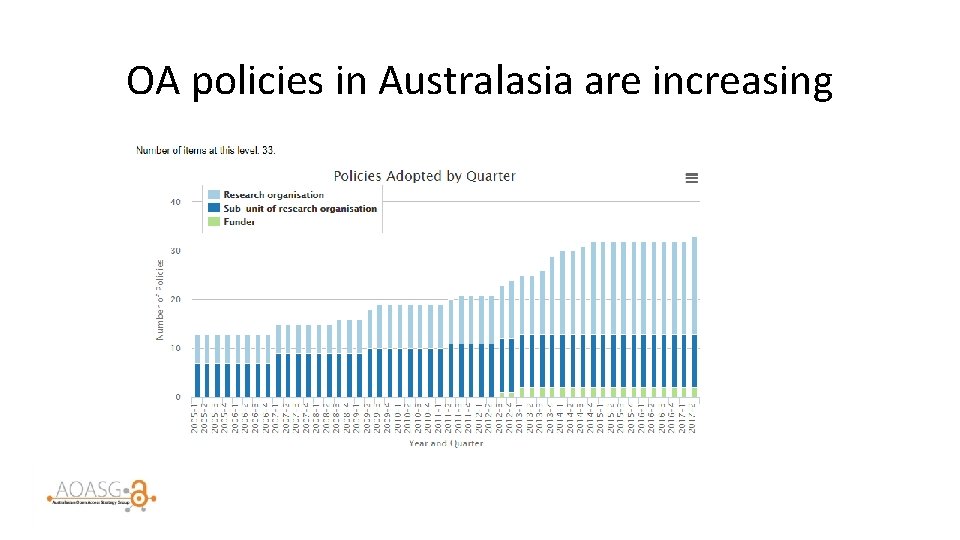 OA policies in Australasia are increasing 