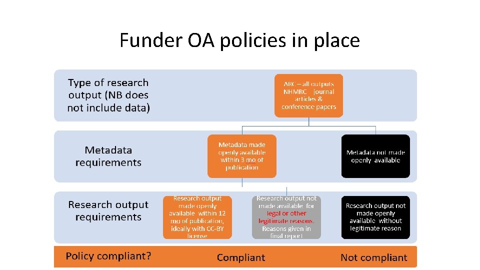 Funder OA policies in place 