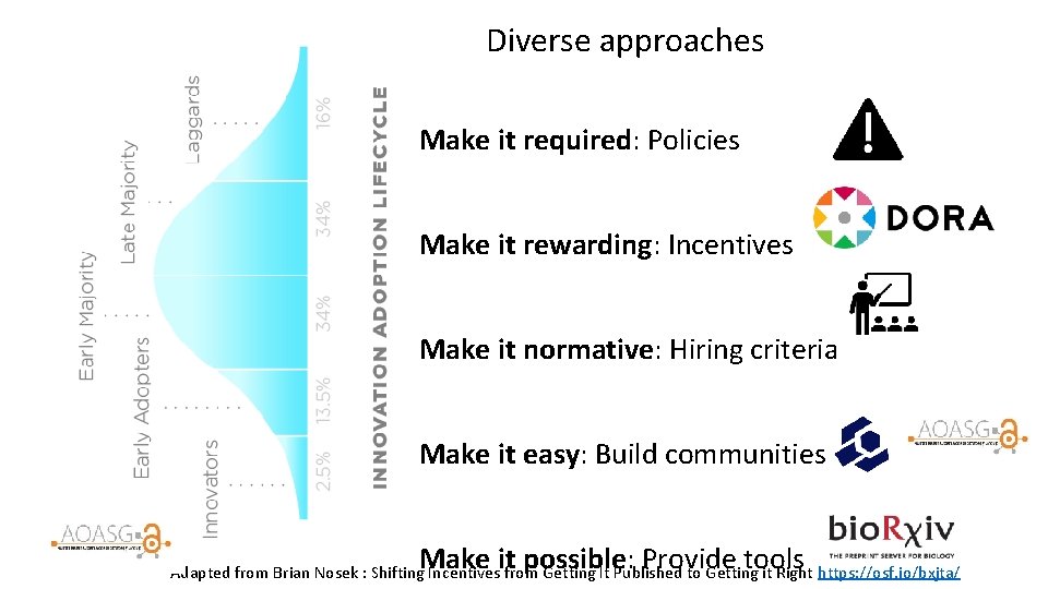 Diverse approaches Make it required: Policies Make it rewarding: Incentives Make it normative: Hiring