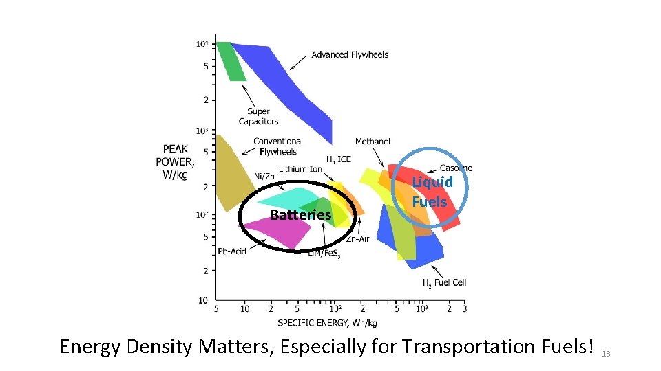 Batteries Liquid Fuels Energy Density Matters, Especially for Transportation Fuels! 13 