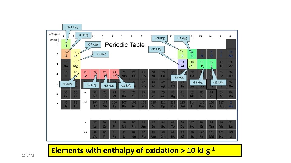 17 of 42 Elements with enthalpy of oxidation > 10 k. J g-1 