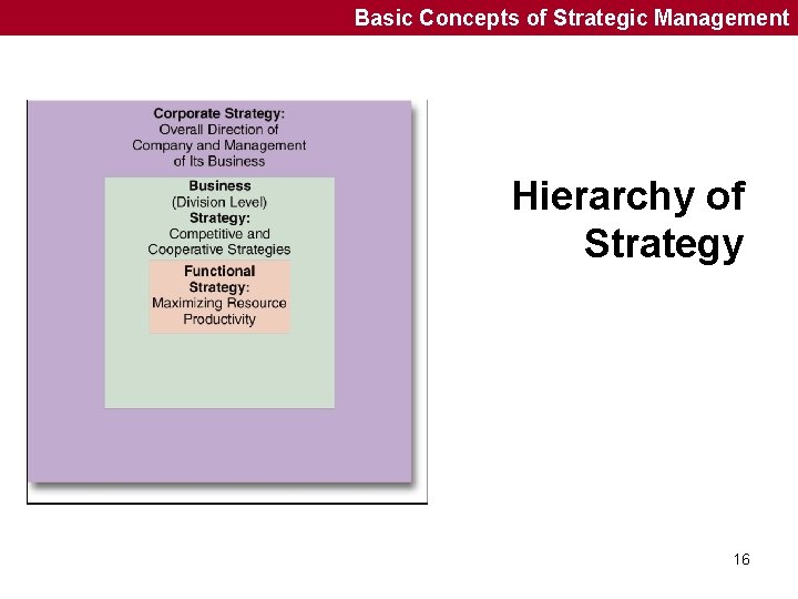 Basic Concepts of Strategic Management Hierarchy of Strategy 16 