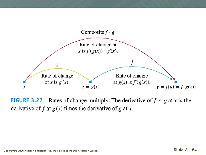 Copyright © 2005 Pearson Education, Inc. Publishing as Pearson Addison-Wesley Slide 3 - 54