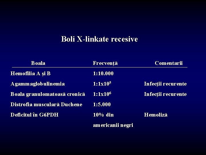 Boli X-linkate recesive Boala Frecvenţă Comentarii Hemofilia A şi B 1: 10. 000 Agammaglobulinemia