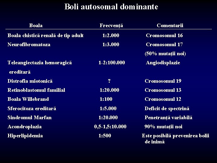 Boli autosomal dominante Boala Frecvenţă Comentarii Boala chistică renală de tip adult 1: 2.