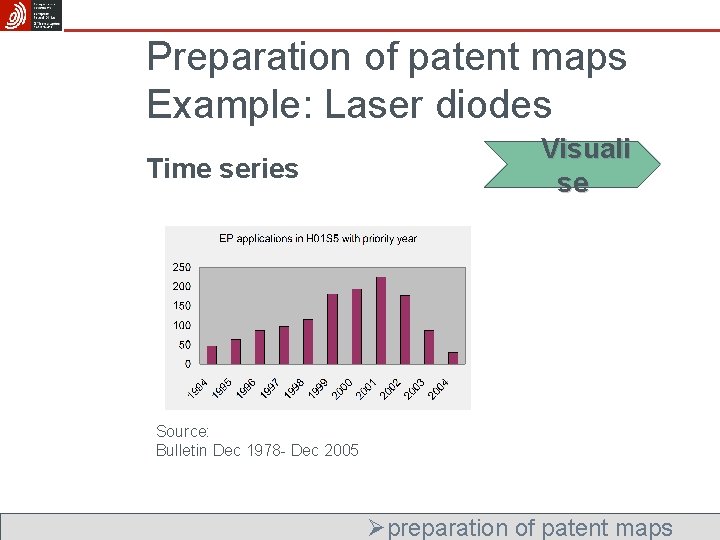 Preparation of patent maps Example: Laser diodes Time series Visuali se Source: Bulletin Dec