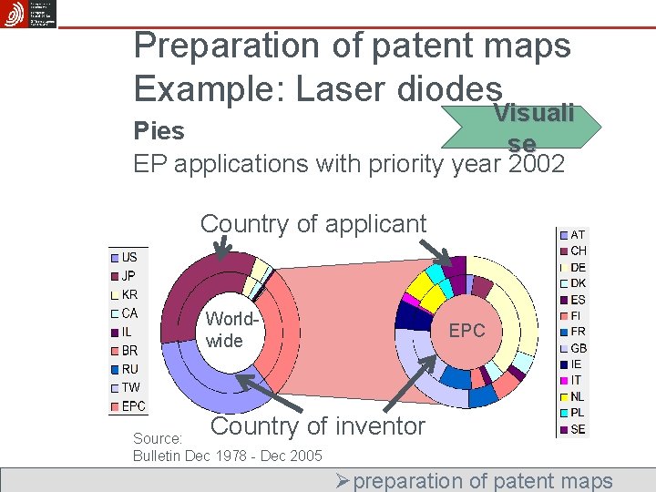 Preparation of patent maps Example: Laser diodes Visuali Pies se EP applications with priority